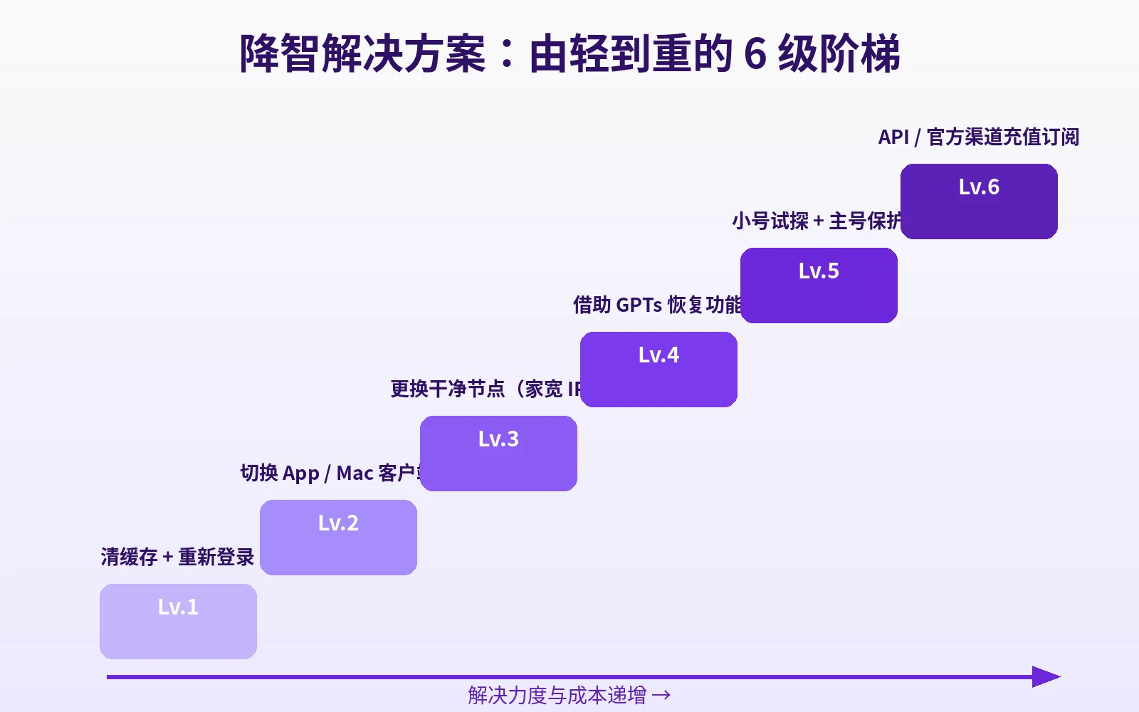 降智解决方案六级阶梯:清缓存、切换客户端、更换家宽干净节点、GPTs 恢复功能、小号试探、官方渠道充值订阅